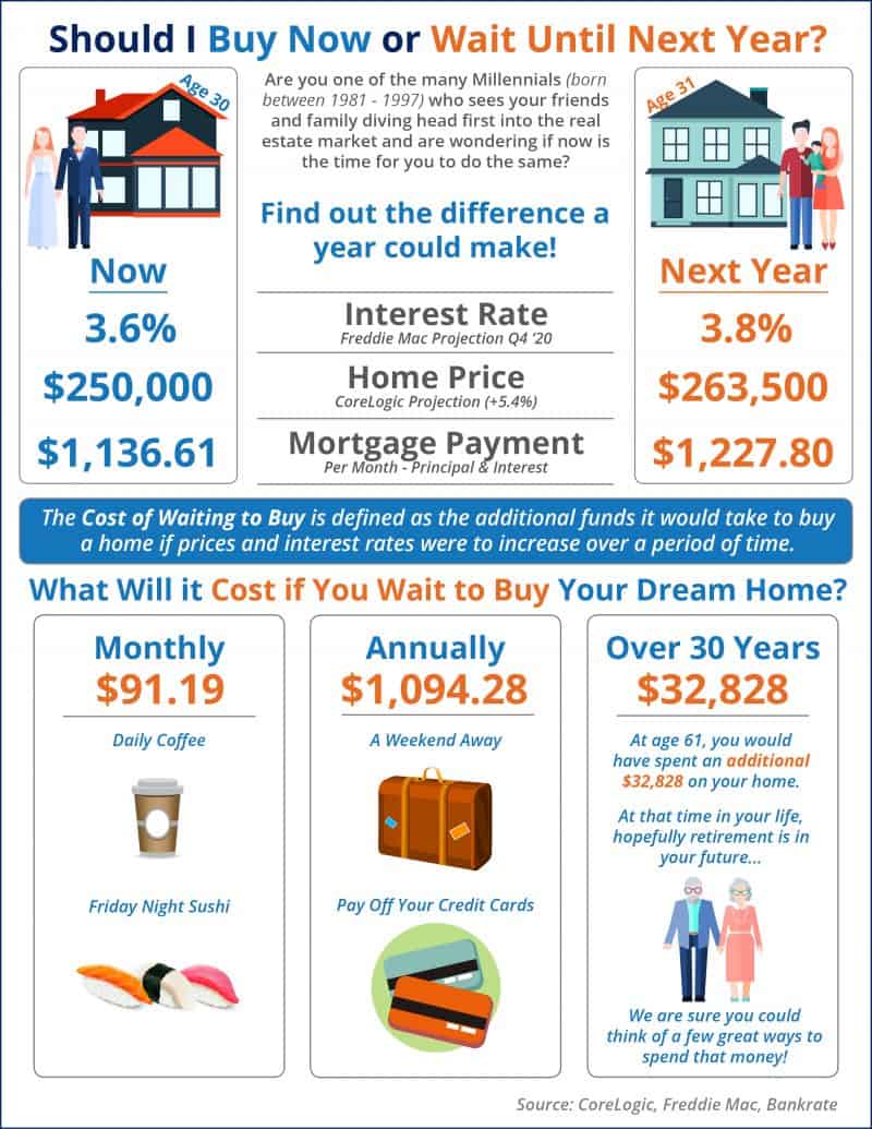Should I Buy Now Infographic (click to enlarge)